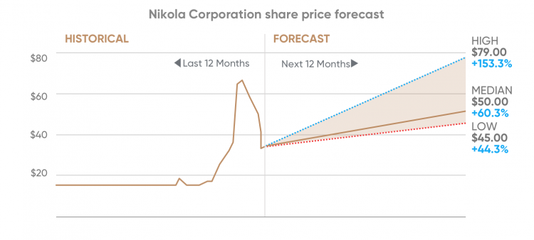 Nikola share price